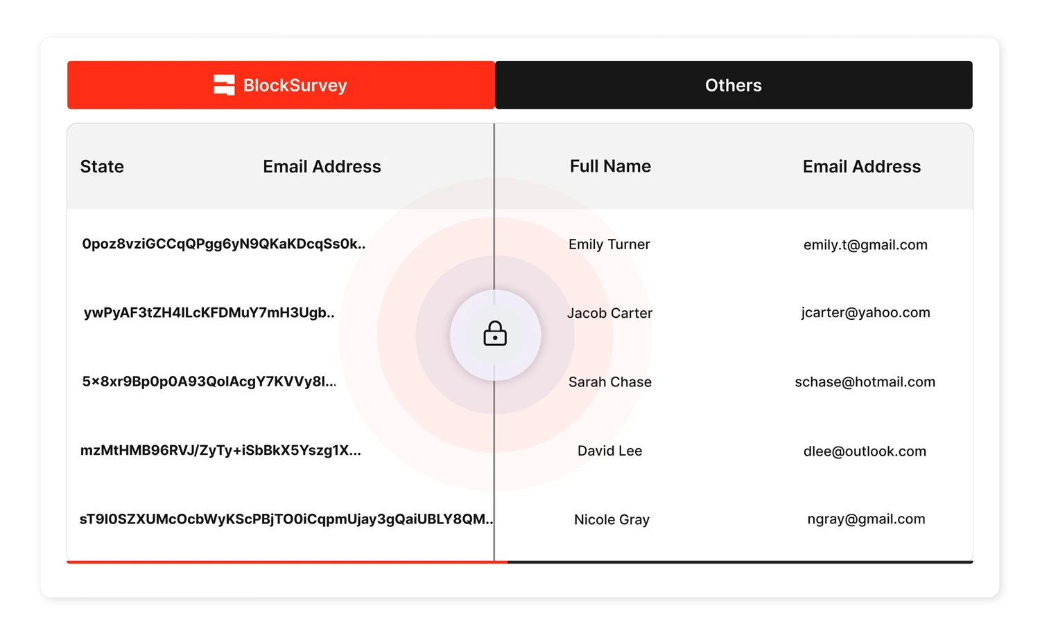 Survey responses stored encrypted, unreadable to anyone but the owner